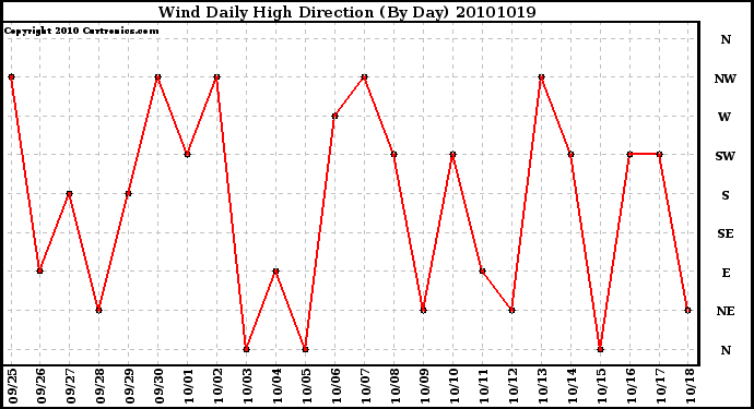 Milwaukee Weather Wind Daily High Direction (By Day)