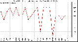 Milwaukee Weather Wind Monthly High Direction (By Month)