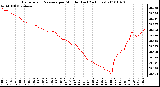 Milwaukee Weather Barometric Pressure per Minute (Last 24 Hours)