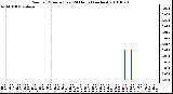 Milwaukee Weather Rain per Minute (Last 24 Hours) (inches)