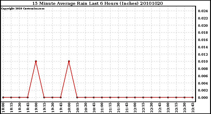 Milwaukee Weather 15 Minute Average Rain Last 6 Hours (Inches)