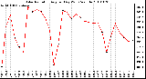 Milwaukee Weather Solar Radiation Avg per Day W/m2/minute