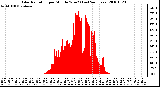 Milwaukee Weather Solar Radiation per Minute W/m2 (Last 24 Hours)