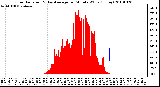 Milwaukee Weather Solar Radiation & Day Average per Minute W/m2 (Today)