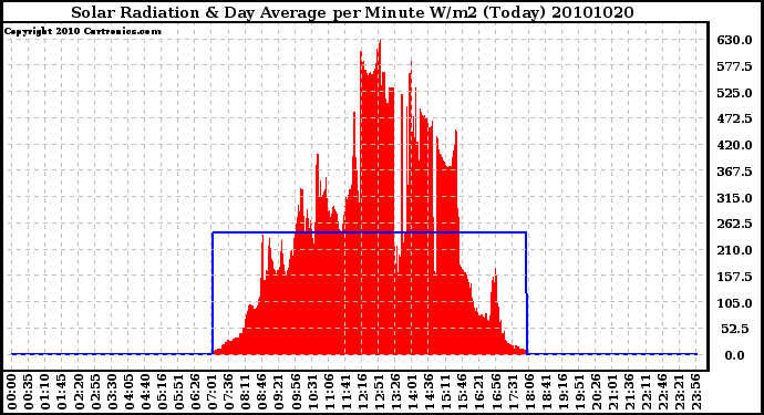 Milwaukee Weather Solar Radiation & Day Average per Minute W/m2 (Today)