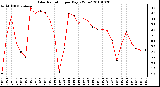 Milwaukee Weather Solar Radiation per Day KW/m2