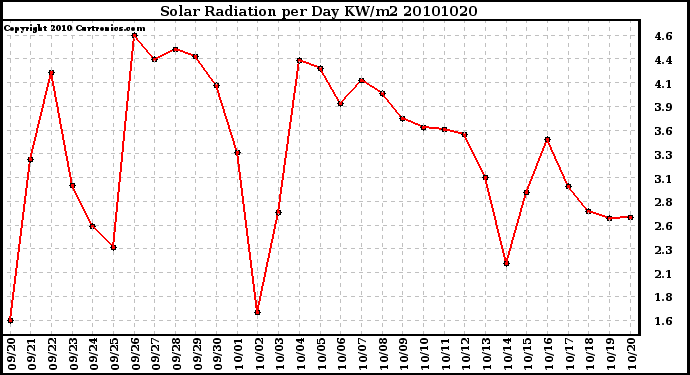 Milwaukee Weather Solar Radiation per Day KW/m2
