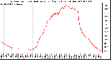 Milwaukee Weather Outdoor Temp (vs) Heat Index per Minute (Last 24 Hours)