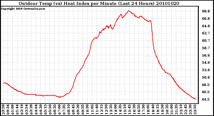 Milwaukee Weather Outdoor Temp (vs) Heat Index per Minute (Last 24 Hours)