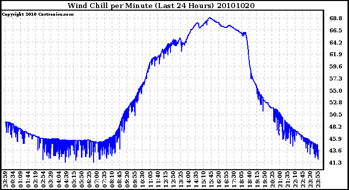 Milwaukee Weather Wind Chill per Minute (Last 24 Hours)