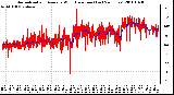 Milwaukee Weather Normalized and Average Wind Direction (Last 24 Hours)