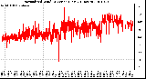 Milwaukee Weather Normalized Wind Direction (Last 24 Hours)