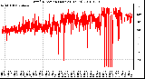 Milwaukee Weather Wind Direction (Last 24 Hours)