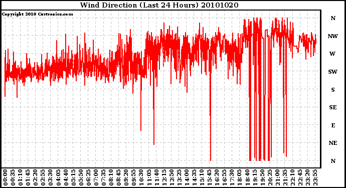 Milwaukee Weather Wind Direction (Last 24 Hours)