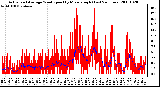 Milwaukee Weather Actual and Average Wind Speed by Minute mph (Last 24 Hours)