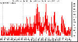 Milwaukee Weather Wind Speed by Minute mph (Last 24 Hours)