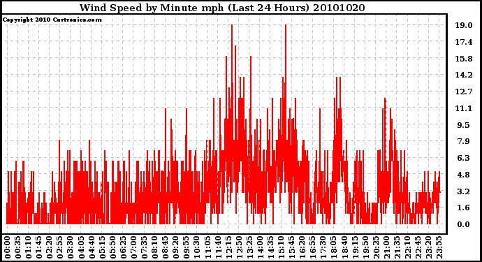 Milwaukee Weather Wind Speed by Minute mph (Last 24 Hours)
