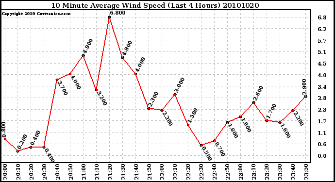 Milwaukee Weather 10 Minute Average Wind Speed (Last 4 Hours)