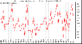 Milwaukee Weather Wind Speed by Minute mph (Last 1 Hour)