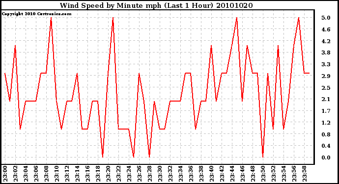 Milwaukee Weather Wind Speed by Minute mph (Last 1 Hour)