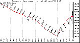 Milwaukee Weather Barometric Pressure per Hour (Last 24 Hours)