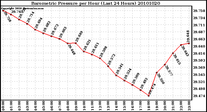 Milwaukee Weather Barometric Pressure per Hour (Last 24 Hours)