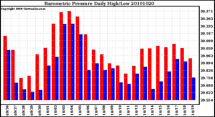 Milwaukee Weather Barometric Pressure Daily High/Low