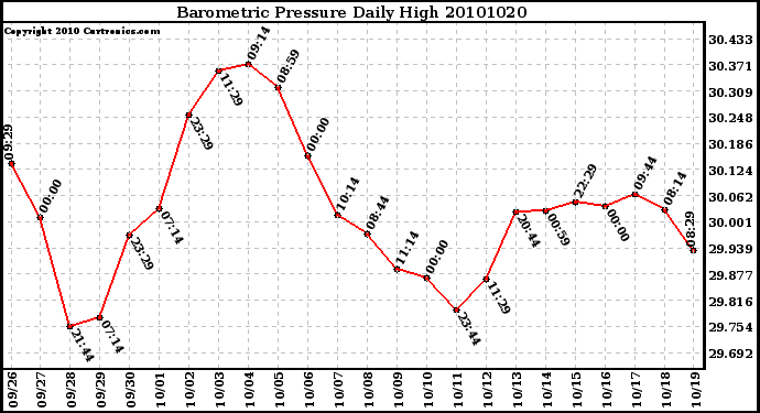 Milwaukee Weather Barometric Pressure Daily High