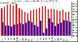 Milwaukee Weather Barometric Pressure Monthly High/Low