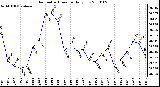 Milwaukee Weather Barometric Pressure Daily Low