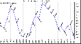 Milwaukee Weather Wind Chill Daily Low