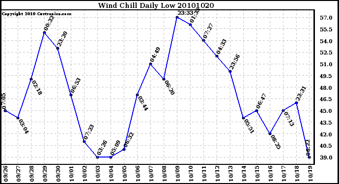 Milwaukee Weather Wind Chill Daily Low