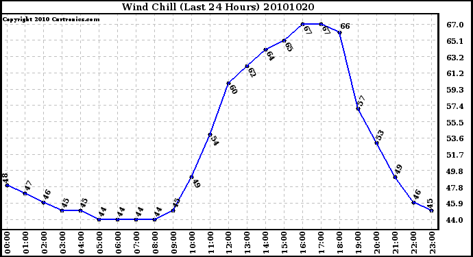 Milwaukee Weather Wind Chill (Last 24 Hours)