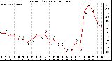 Milwaukee Weather Dew Point (Last 24 Hours)