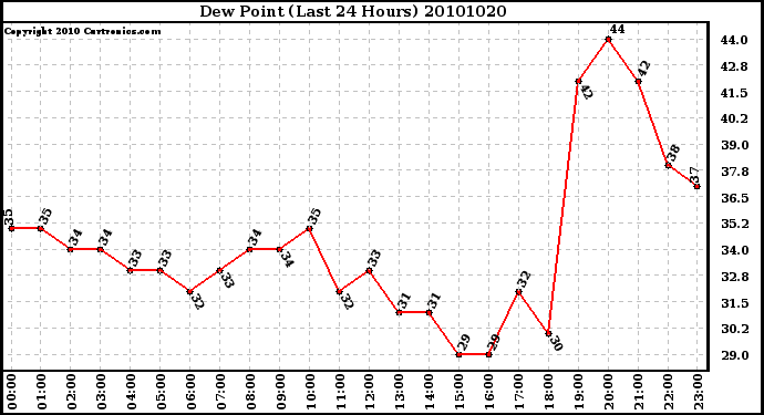 Milwaukee Weather Dew Point (Last 24 Hours)