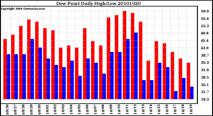 Milwaukee Weather Dew Point Daily High/Low