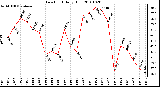 Milwaukee Weather Dew Point Daily High