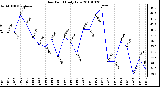 Milwaukee Weather Dew Point Daily Low