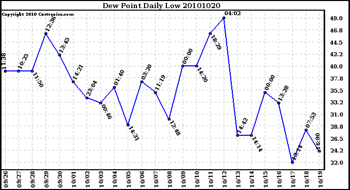 Milwaukee Weather Dew Point Daily Low