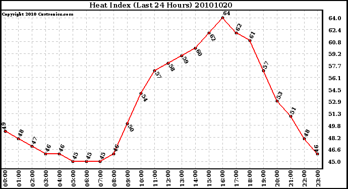 Milwaukee Weather Heat Index (Last 24 Hours)