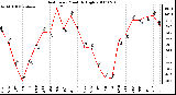 Milwaukee Weather Heat Index Monthly High