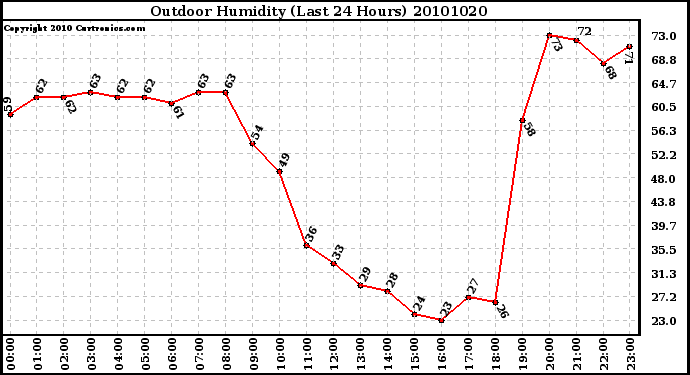 Milwaukee Weather Outdoor Humidity (Last 24 Hours)