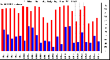 Milwaukee Weather Outdoor Humidity Daily High/Low