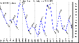 Milwaukee Weather Outdoor Humidity Daily Low