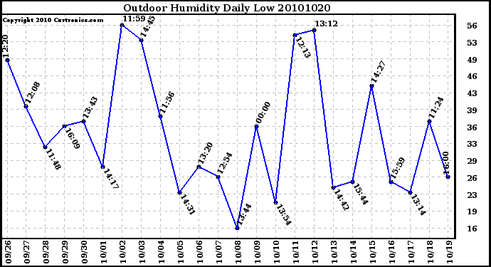 Milwaukee Weather Outdoor Humidity Daily Low