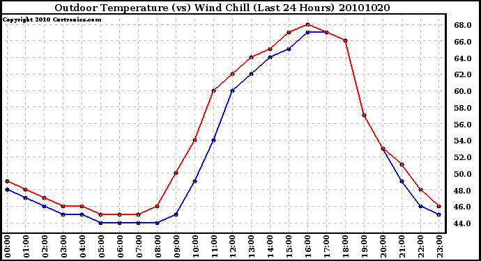 Milwaukee Weather Outdoor Temperature (vs) Wind Chill (Last 24 Hours)