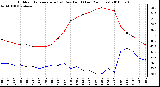 Milwaukee Weather Outdoor Temperature (vs) Dew Point (Last 24 Hours)