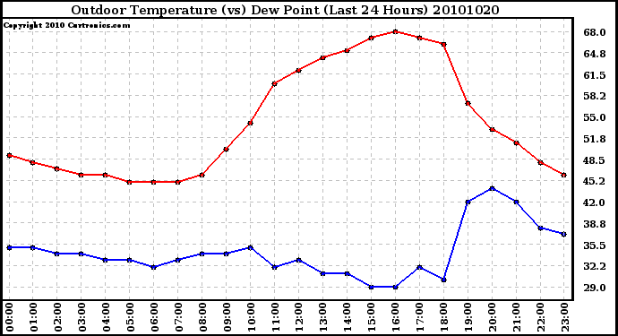 Milwaukee Weather Outdoor Temperature (vs) Dew Point (Last 24 Hours)