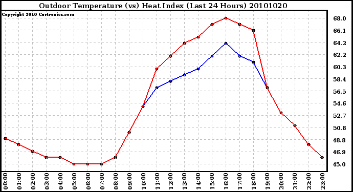 Milwaukee Weather Outdoor Temperature (vs) Heat Index (Last 24 Hours)