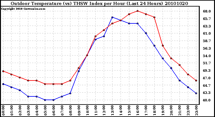 Milwaukee Weather Outdoor Temperature (vs) THSW Index per Hour (Last 24 Hours)